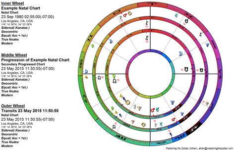 sidereal astrology chart.